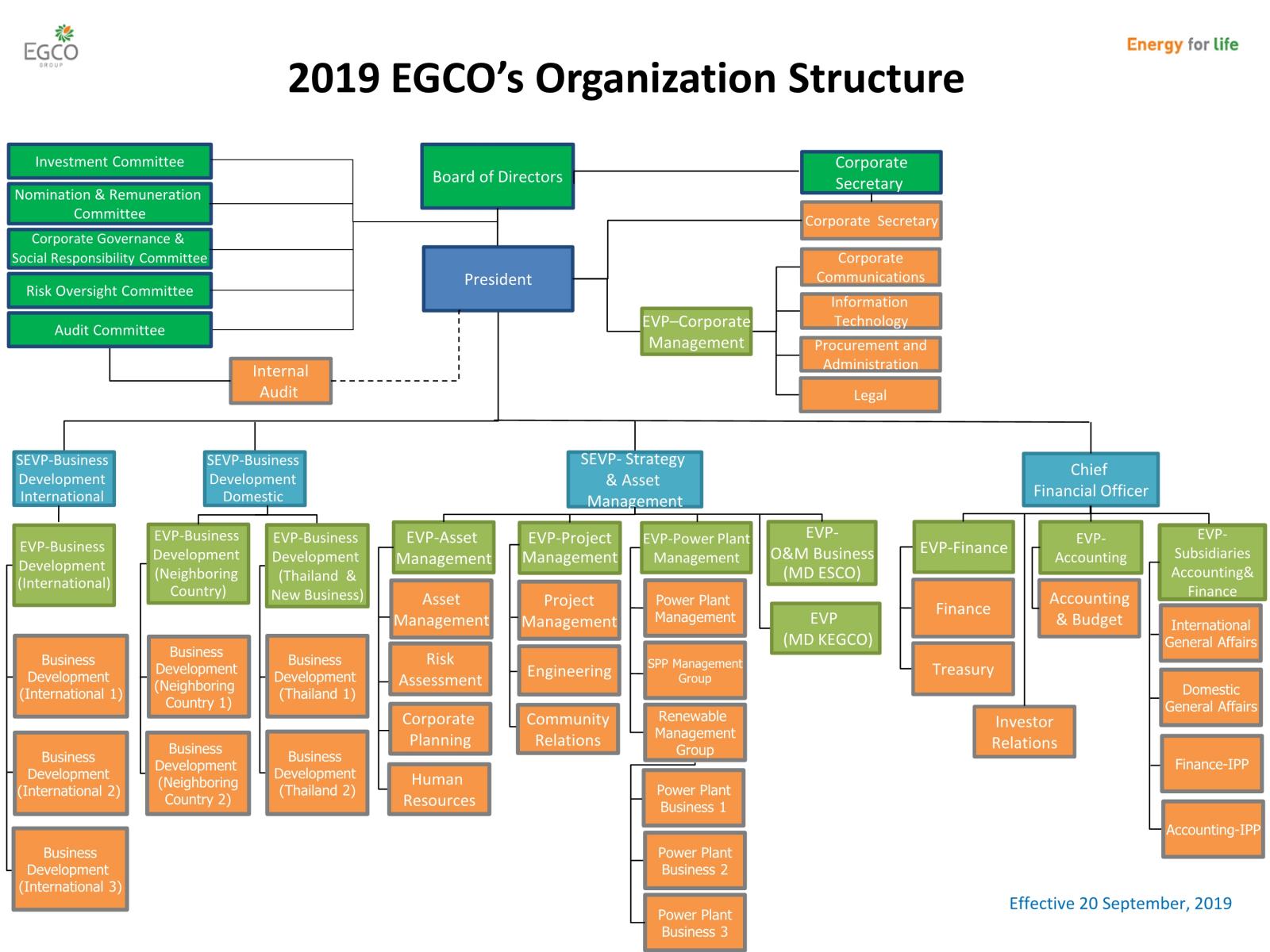 Business Development Organizational Chart